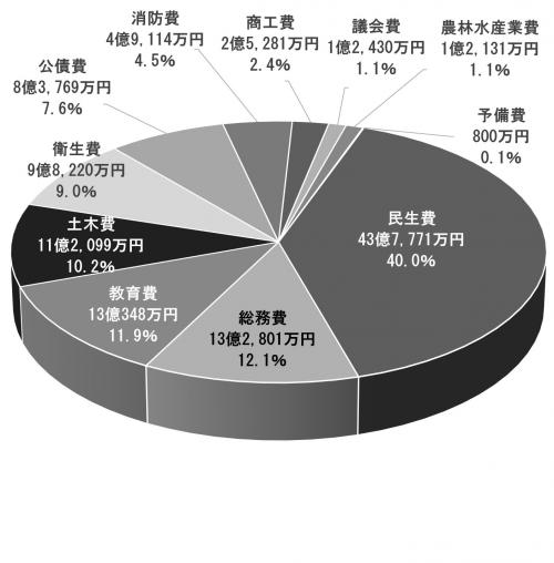 歳出予算（款別）