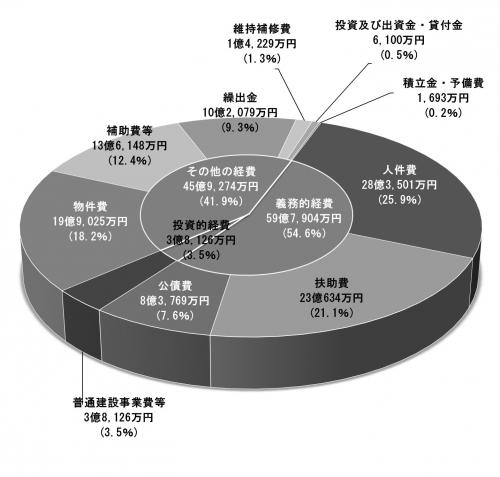 歳出予算（性質別）