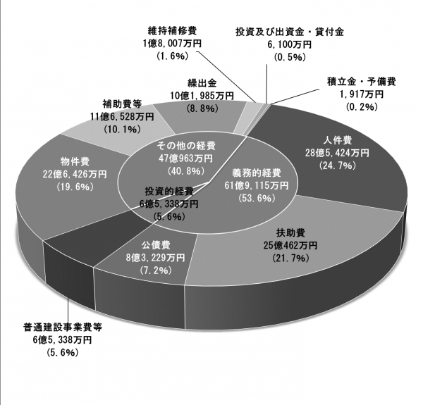 歳出性質別予算