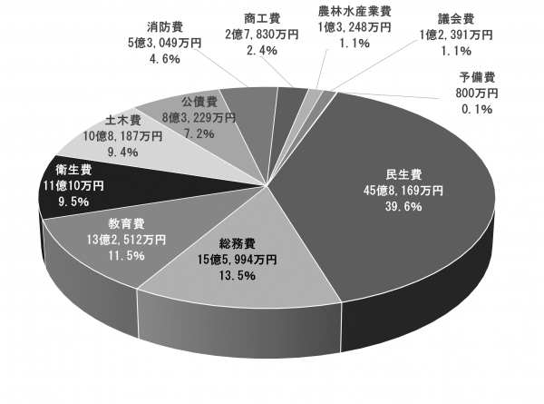 歳出目的別予算