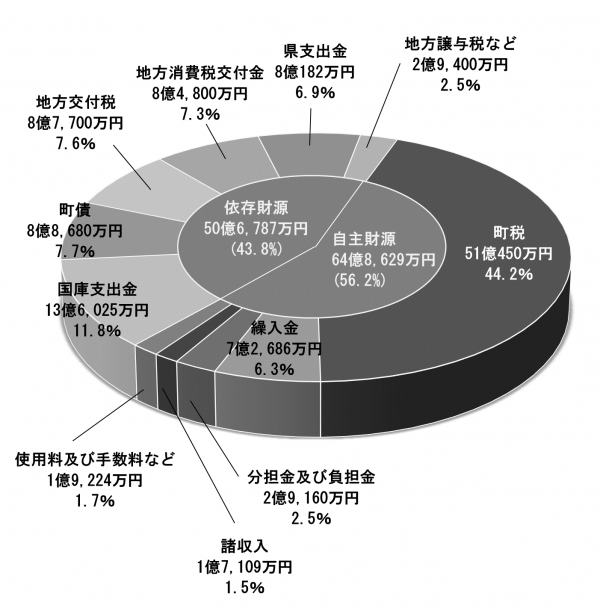 歳入予算