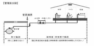 管理区分図