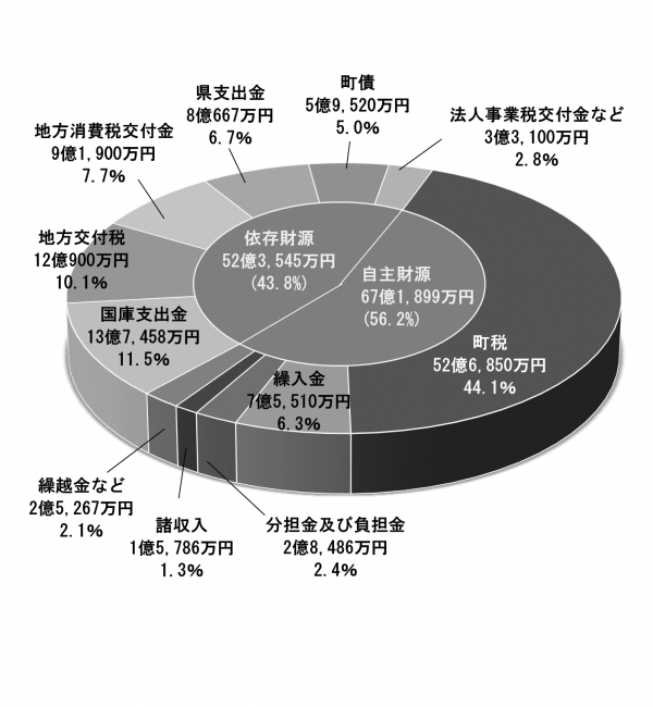 歳入円グラフ