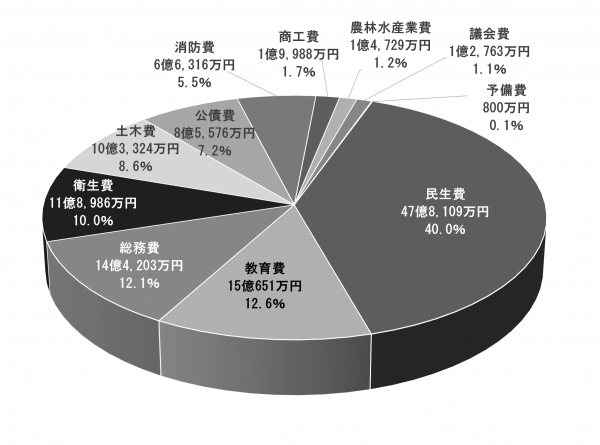 歳出目的別円グラフ