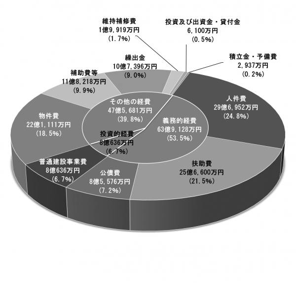 歳出性質別円グラフ