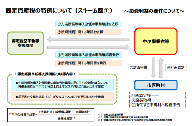 固定資産税の特例について(1)