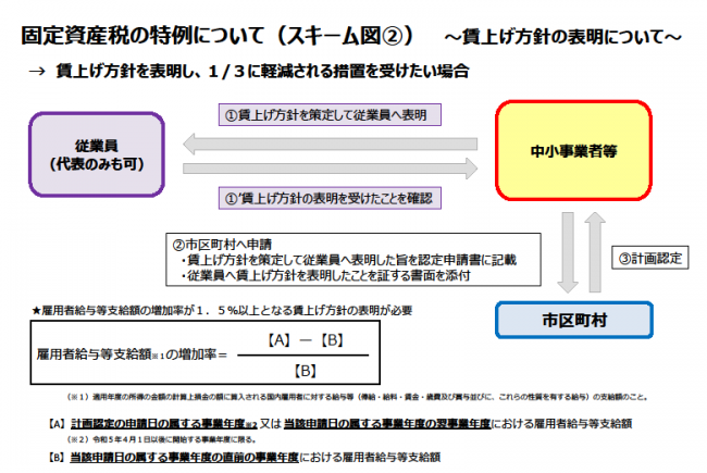 固定資産税の特例について(2)