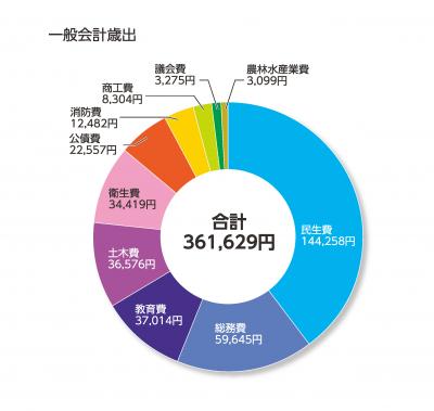 歳出