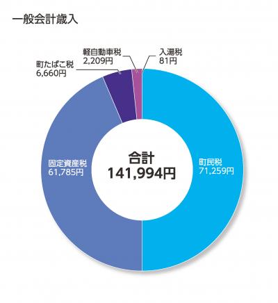 歳入