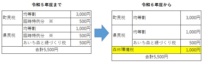 内訳