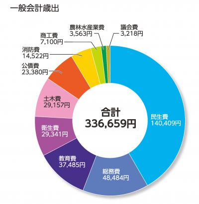 歳出