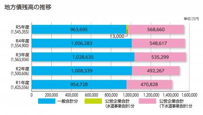 地方債残高の推移