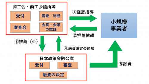 小規模事業者経営改善資金を受けるまでの図説