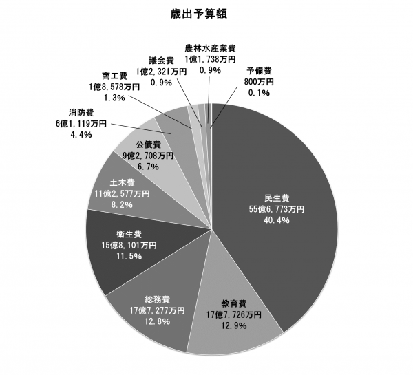 02 歳出（款別）予算額
