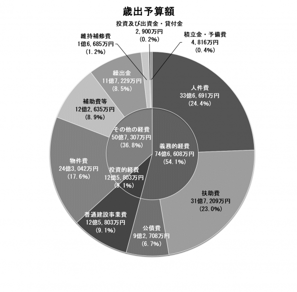 03 歳出（性質別）予算額