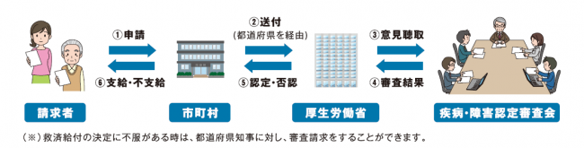支給の流れ