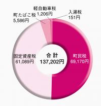 町民一人あたりが負担した税金