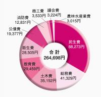 町民一人あたりに使われたお金