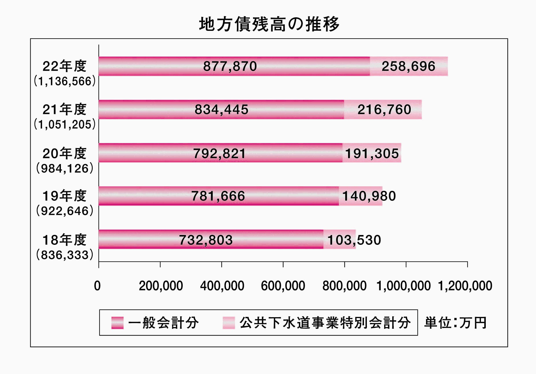 地方債残高の推移