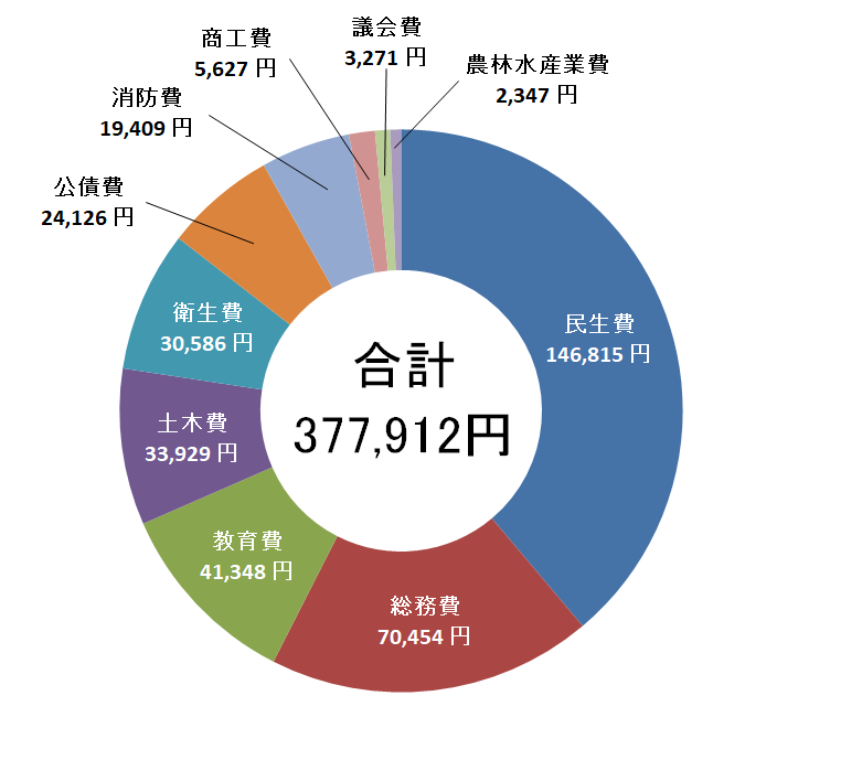町民１人あたりに使われたお金