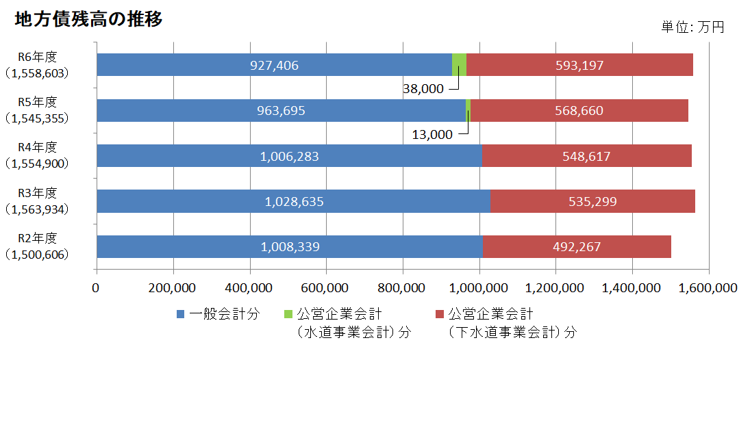 地方債残高の推移