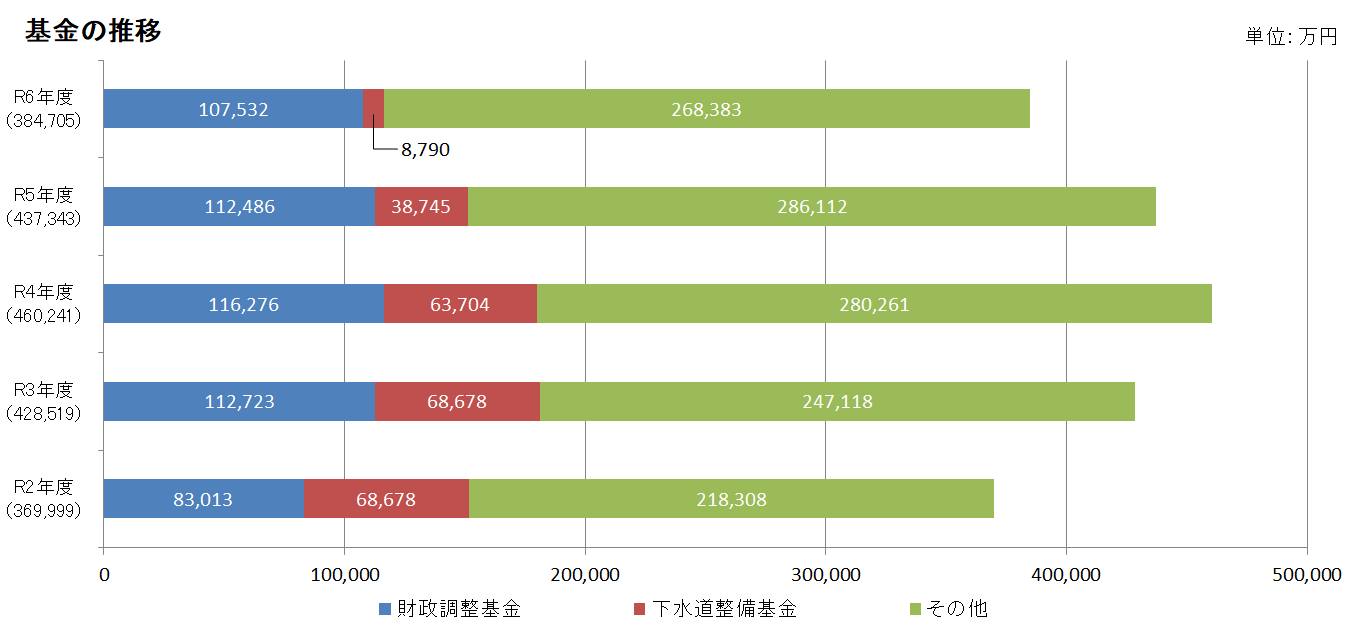 基金残高の推移