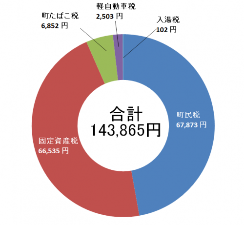 町民１人あたりが負担した税金