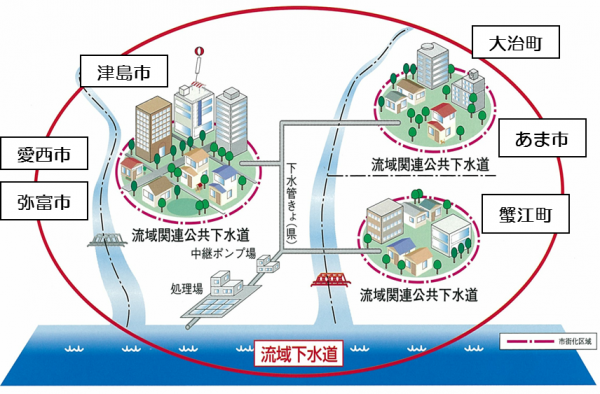 日光川下流流域流域下水道イメージ図